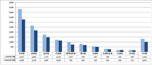 8월 수출입 물동량 19.7％↓…"코로나19로 감소세 유지"