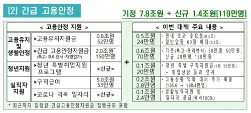 돌봄·고용지원금 이르면 금주 후반 지급…소상공인은 28일(종합)