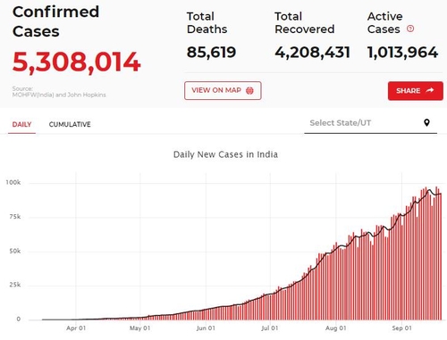 인도 확진자 나흘 연속 9만명대…누적 530만명 감염