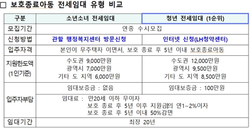 LH, 연말까지 보호종료아동 청년전세임대 수시모집