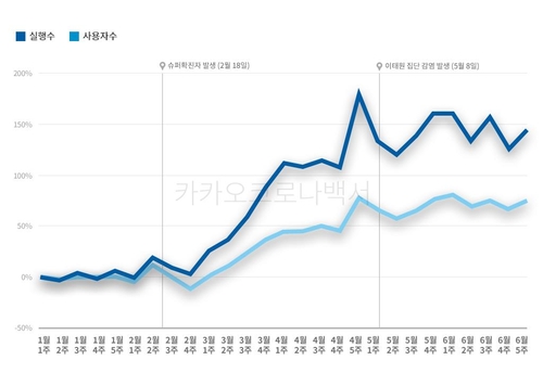 숫자로 본 카카오의 '코로나 효과'…카톡 수신·발신량 45%↑