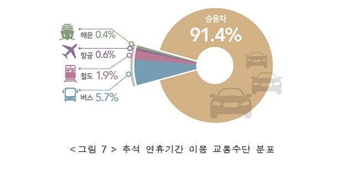 코로나19로 귀성객 작년보다 30% 감소…10명 중 9명 자가용 이용