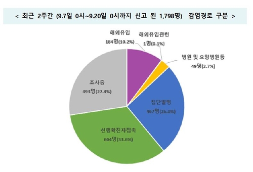 '감염경로 불분명' 환자 비율 27.4%…최고치 경신후 소폭 하락