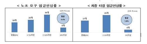 한경연 "대기업 임금인상률 작년보다 낮아질 듯"