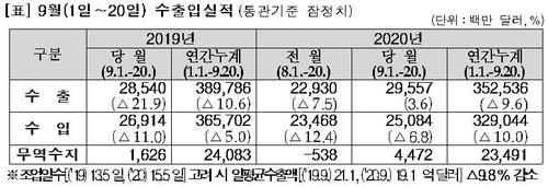 9월 1∼20일 수출 3.6%↑ '청신호'…일평균 기준 9.8%↓