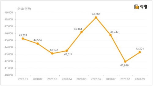 서울 아파트 전세 실거래가 2개월 연속 하락