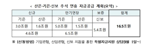 추석때 만기도래 대출 10월 5일로 자동 연장…연체이자 없어