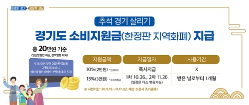 경기지역화폐 25% 인센티브 지급에 발급신청·사용액 2배 증가