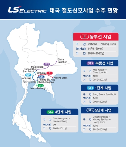 LS일렉트릭, 태국 동부선 철도신호시스템 구축 사업 수주