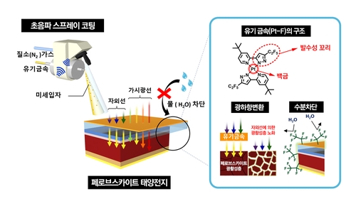 물·자외선 차단하는 태양전지 보호막 개발…효율도 향상