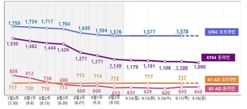 지난주 마스크 2억8000만장 생산…"공급·가격 안정세 유지"