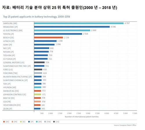 "배터리 기술 글로벌 특허 출원에서 삼성 1위…LG는 3위"
