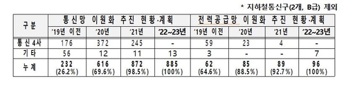 통신구 화재로 통신대란 줄까…KT, 통신구에 소방시설 강화