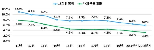 상반기 새희망홀씨 대출 1.9조원…평균금리 6.15%