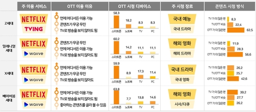 Z세대 ⅔는 TV보다 OTT 더 많이 본다…1위는 넷플릭스