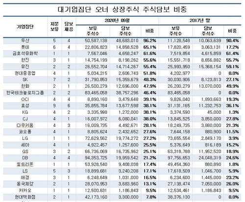 오너일가 보유주식의 18%는 은행 소유…담보설정 14조8천억원