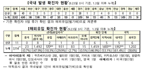 [3보] 신규확진 110명, 나흘만에 다시 세자릿수…산발적 집단감염 확산