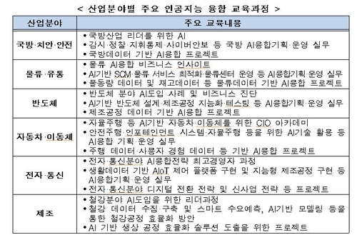 국방·물류·제조 등 6대 분야 재직자에 AI 융합교육 본격화