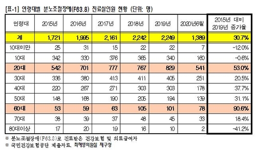 분노조절장애 환자 매년 증가, 올해는 코로나19로 더 많을 듯