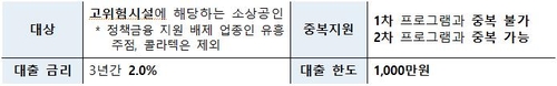 노래방·PC방 등 고위험시설에 최대 1천만원 저리 대출