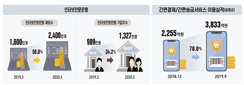 코로나19 비대면 사회로 AI스피커·카뱅 가입 늘었다