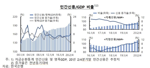가계·기업 빚, 한국 경제규모의 2배 웃돌아…역대 최고(종합)