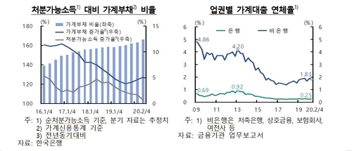 가계·기업 빚, 한국 경제규모의 2배 웃돌아…역대 최고(종합)