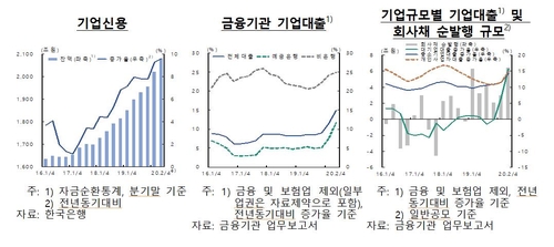 가계·기업 빚, 한국 경제규모의 2배 웃돌아…역대 최고(종합)