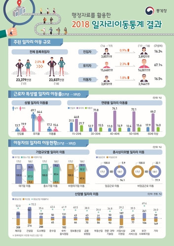 2018년에 취업자 100명 중 17명 일자리 옮겨…20대는 22명