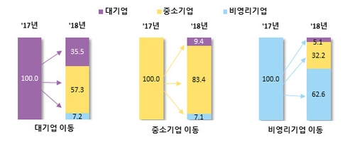 2018년에 취업자 100명 중 17명 일자리 옮겨…20대는 22명