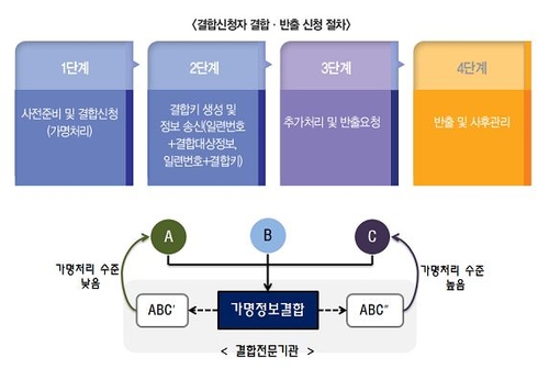 개인정보보호위, 가명정보 처리 가이드라인 통합본 발간