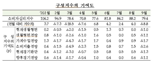 거리두기 강화로 소비심리 5개월만에 위축…집값 전망도↓