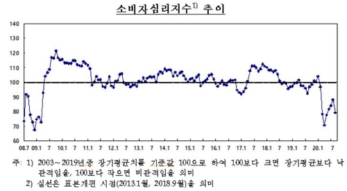 거리두기 강화로 소비심리 5개월만에 위축…집값 전망도↓