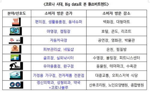 코로나가 바꾼 소비…백화점·영화관↓, 동네슈퍼·캠핑장↑