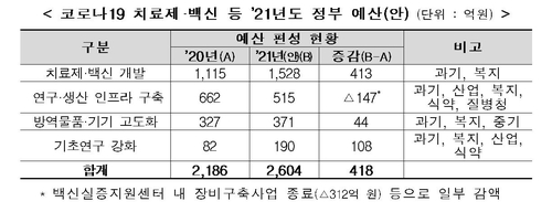 코로나 치료제·백신개발 940억 예산투입…"내년에도 총력 지원"