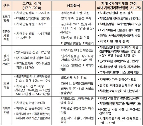 2025년까지 치매 치료인프라 확충…감별검사에 인당 최고 15만원