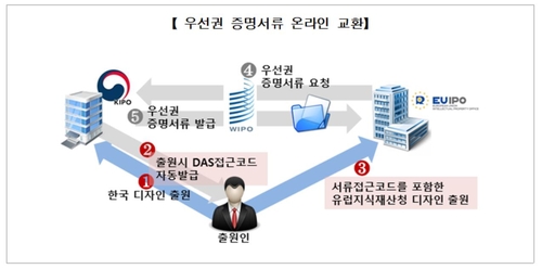 다음 달부터 유럽으로 디자인 출원 편리해진다