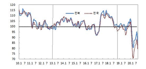 전북 소비자 심리지수 하락 전환…전달보다 10.4포인트↓