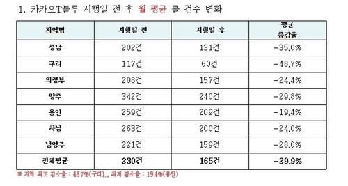 경기도 "카카오T,블루에 배차몰아줘" vs 카카오T "사실 아니야"