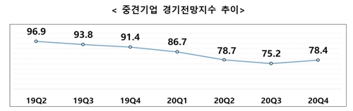 중견기업 경기전망 코로나 이후 첫 반등…"회복 기대"