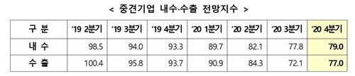 중견기업 경기전망 코로나 이후 첫 반등…"회복 기대"