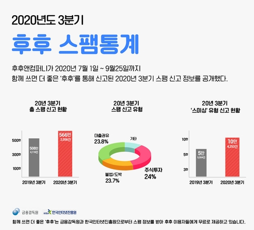 추석연휴 스팸 주의하세요…후후 "200만건 스팸전화 신고예상"