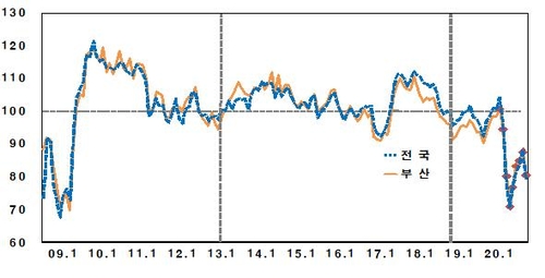 코로나 재확산에 부산 소비심리 5개월 만에 하락
