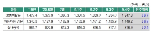 휘발윳값 5주째 하락…지난주보다 6.7원 내려 ℓ당 1천347.3원