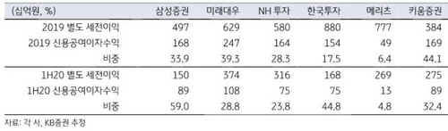 금융당국, 증권사 '신용융자 고금리' 제동…"산정근거 밝혀라"