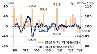 건설협회 "내년 SOC 예산 26조→30조원 증액해 경기 부양해야"