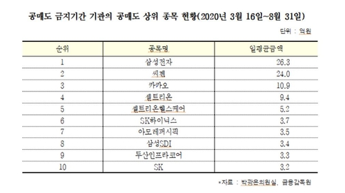 박광온 "기관 공매도 1위 삼성전자"