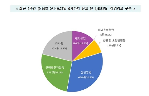 요양시설·소모임·지하철역사 등 곳곳 코로나19 확산세 지속