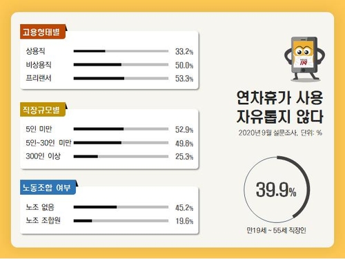 "휴가 쓰려면 가위바위보"…노동자들 연차·병가 '그림의 떡'