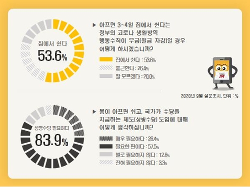 "휴가 쓰려면 가위바위보"…노동자들 연차·병가 '그림의 떡'